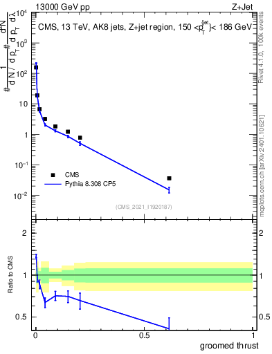 Plot of j.thrust.g in 13000 GeV pp collisions