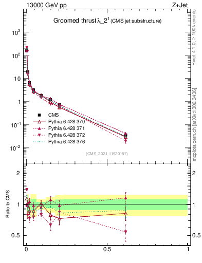 Plot of j.thrust.g in 13000 GeV pp collisions