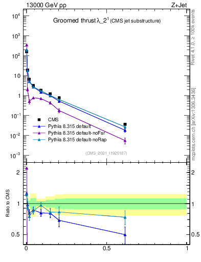 Plot of j.thrust.g in 13000 GeV pp collisions