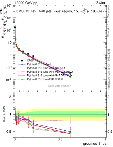 Plot of j.thrust.g in 13000 GeV pp collisions