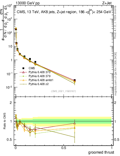 Plot of j.thrust.g in 13000 GeV pp collisions