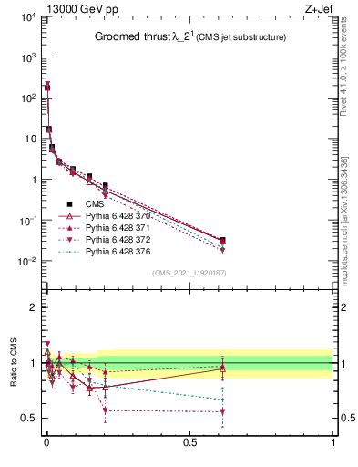 Plot of j.thrust.g in 13000 GeV pp collisions