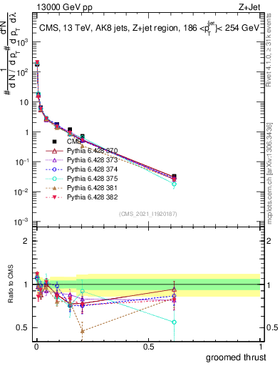 Plot of j.thrust.g in 13000 GeV pp collisions
