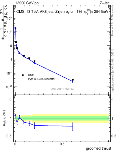 Plot of j.thrust.g in 13000 GeV pp collisions