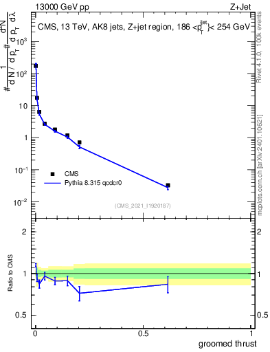 Plot of j.thrust.g in 13000 GeV pp collisions
