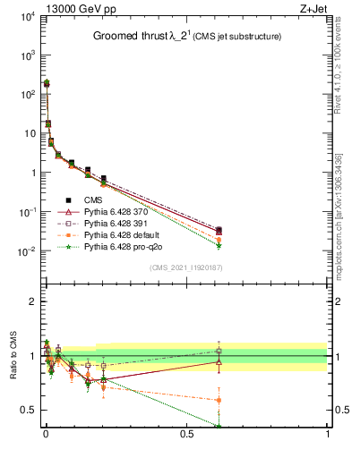 Plot of j.thrust.g in 13000 GeV pp collisions