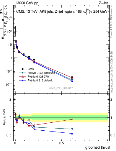 Plot of j.thrust.g in 13000 GeV pp collisions