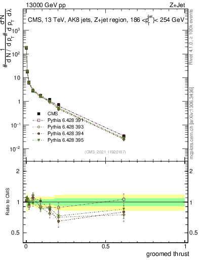 Plot of j.thrust.g in 13000 GeV pp collisions