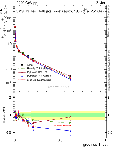 Plot of j.thrust.g in 13000 GeV pp collisions