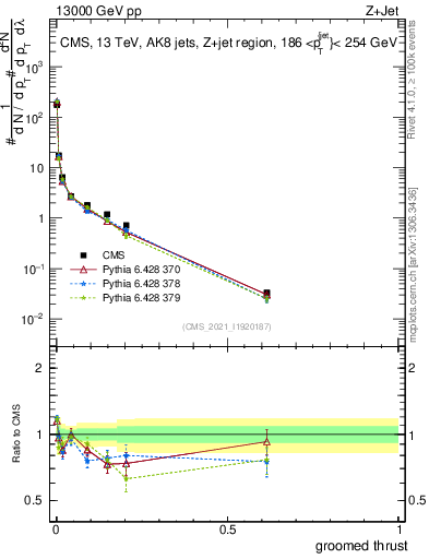 Plot of j.thrust.g in 13000 GeV pp collisions