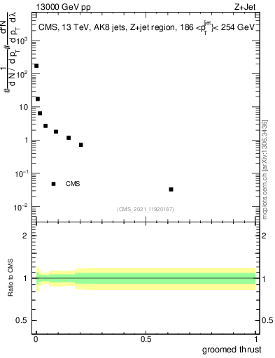 Plot of j.thrust.g in 13000 GeV pp collisions