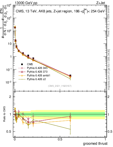 Plot of j.thrust.g in 13000 GeV pp collisions