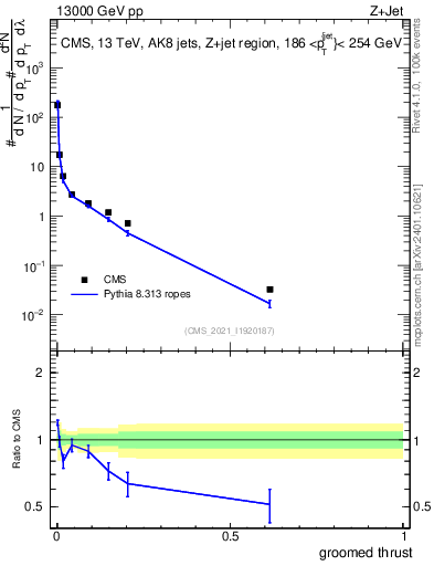 Plot of j.thrust.g in 13000 GeV pp collisions