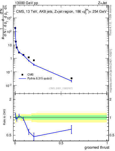 Plot of j.thrust.g in 13000 GeV pp collisions