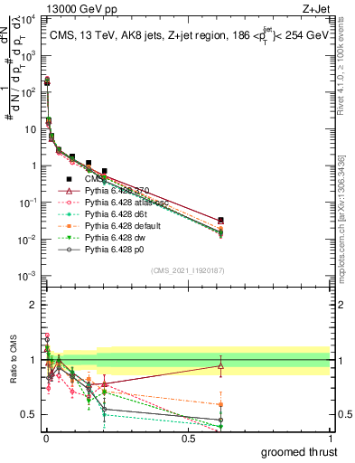Plot of j.thrust.g in 13000 GeV pp collisions