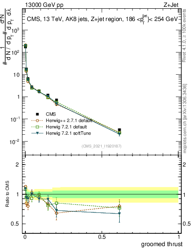 Plot of j.thrust.g in 13000 GeV pp collisions
