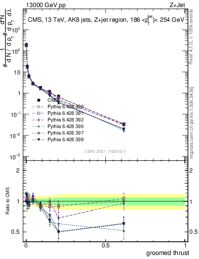 Plot of j.thrust.g in 13000 GeV pp collisions