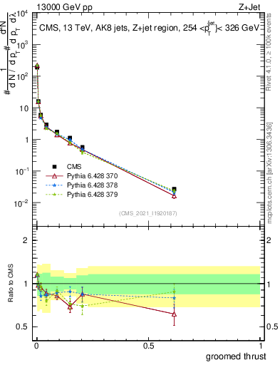 Plot of j.thrust.g in 13000 GeV pp collisions