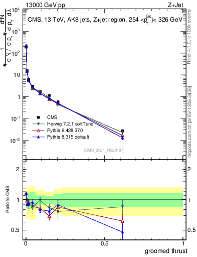 Plot of j.thrust.g in 13000 GeV pp collisions
