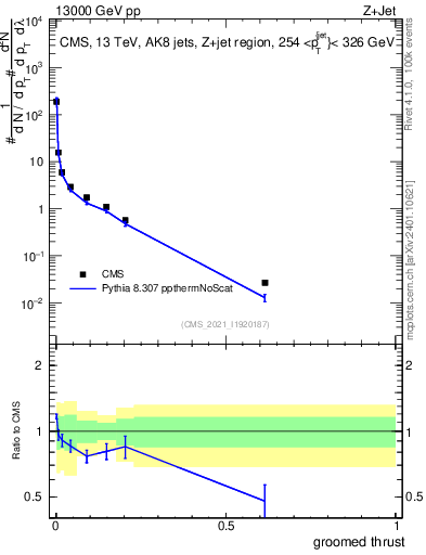 Plot of j.thrust.g in 13000 GeV pp collisions
