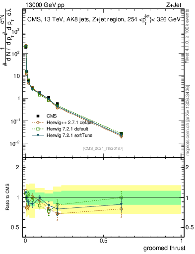 Plot of j.thrust.g in 13000 GeV pp collisions