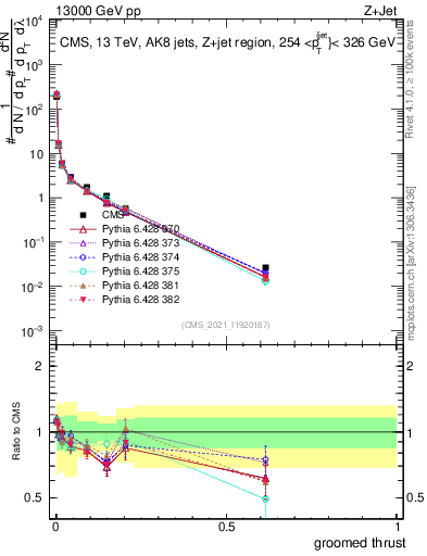 Plot of j.thrust.g in 13000 GeV pp collisions