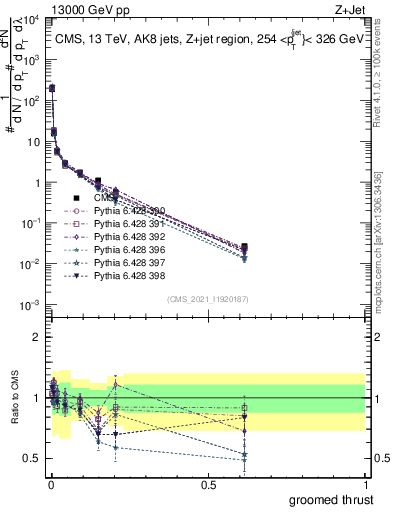 Plot of j.thrust.g in 13000 GeV pp collisions
