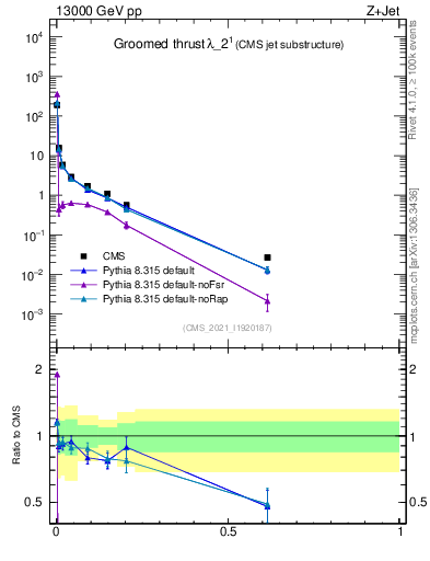 Plot of j.thrust.g in 13000 GeV pp collisions