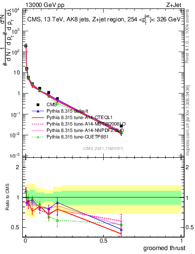 Plot of j.thrust.g in 13000 GeV pp collisions