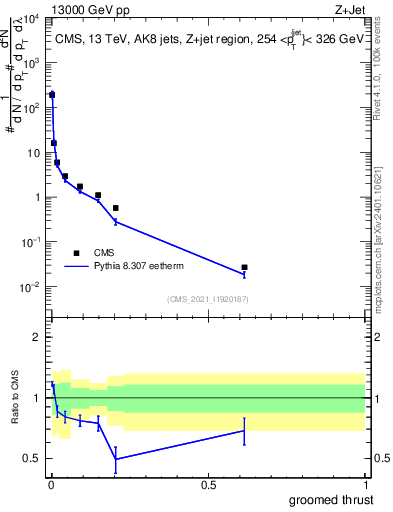 Plot of j.thrust.g in 13000 GeV pp collisions