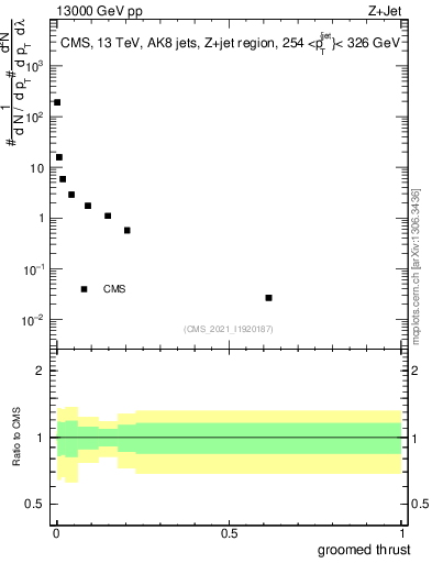 Plot of j.thrust.g in 13000 GeV pp collisions