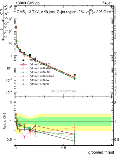 Plot of j.thrust.g in 13000 GeV pp collisions