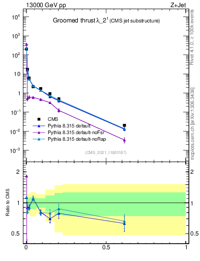 Plot of j.thrust.g in 13000 GeV pp collisions