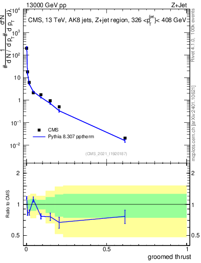 Plot of j.thrust.g in 13000 GeV pp collisions