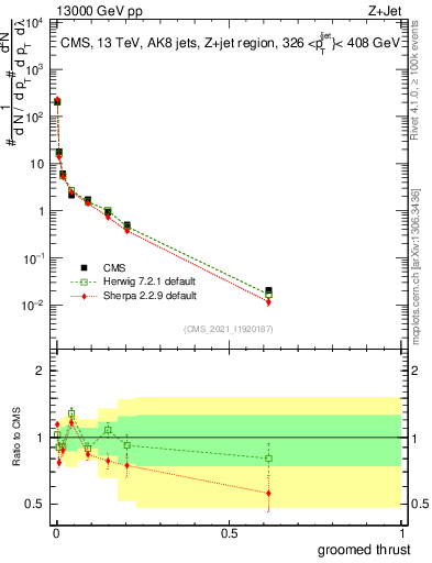 Plot of j.thrust.g in 13000 GeV pp collisions