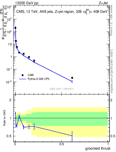 Plot of j.thrust.g in 13000 GeV pp collisions