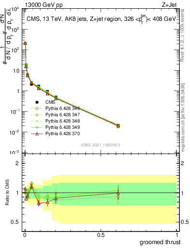 Plot of j.thrust.g in 13000 GeV pp collisions
