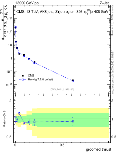 Plot of j.thrust.g in 13000 GeV pp collisions