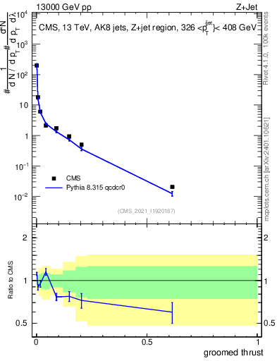 Plot of j.thrust.g in 13000 GeV pp collisions