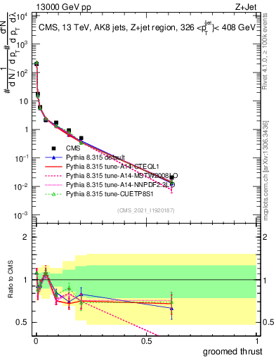 Plot of j.thrust.g in 13000 GeV pp collisions