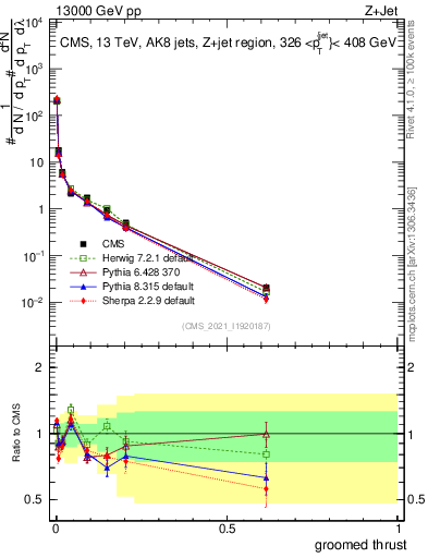Plot of j.thrust.g in 13000 GeV pp collisions