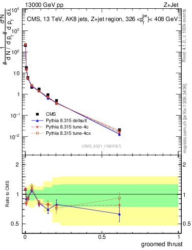 Plot of j.thrust.g in 13000 GeV pp collisions