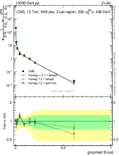Plot of j.thrust.g in 13000 GeV pp collisions
