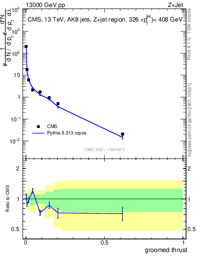 Plot of j.thrust.g in 13000 GeV pp collisions