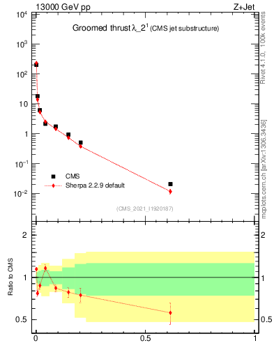 Plot of j.thrust.g in 13000 GeV pp collisions