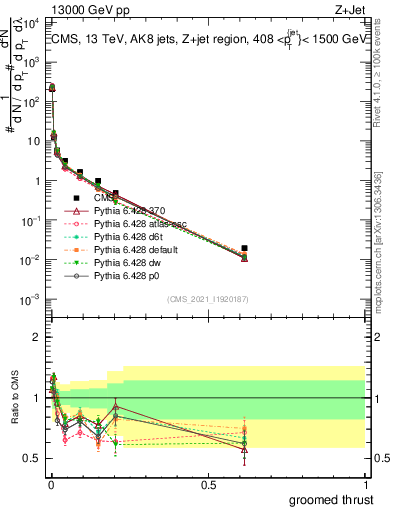 Plot of j.thrust.g in 13000 GeV pp collisions