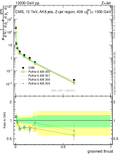 Plot of j.thrust.g in 13000 GeV pp collisions