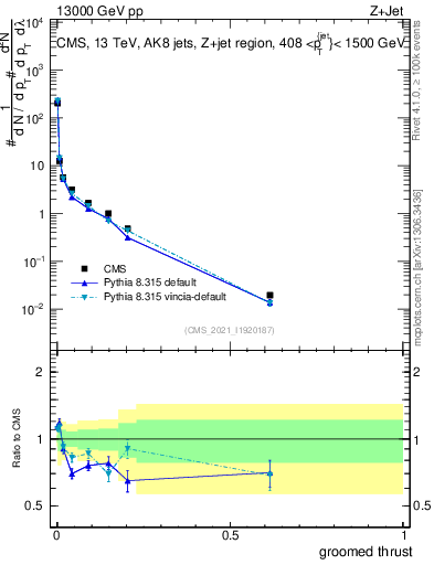 Plot of j.thrust.g in 13000 GeV pp collisions