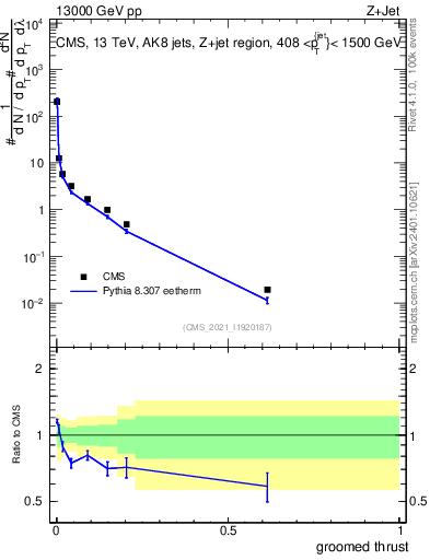 Plot of j.thrust.g in 13000 GeV pp collisions