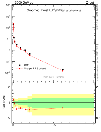 Plot of j.thrust.g in 13000 GeV pp collisions